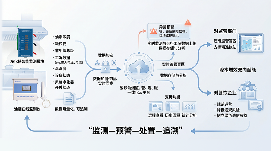 油烟在线监控系统